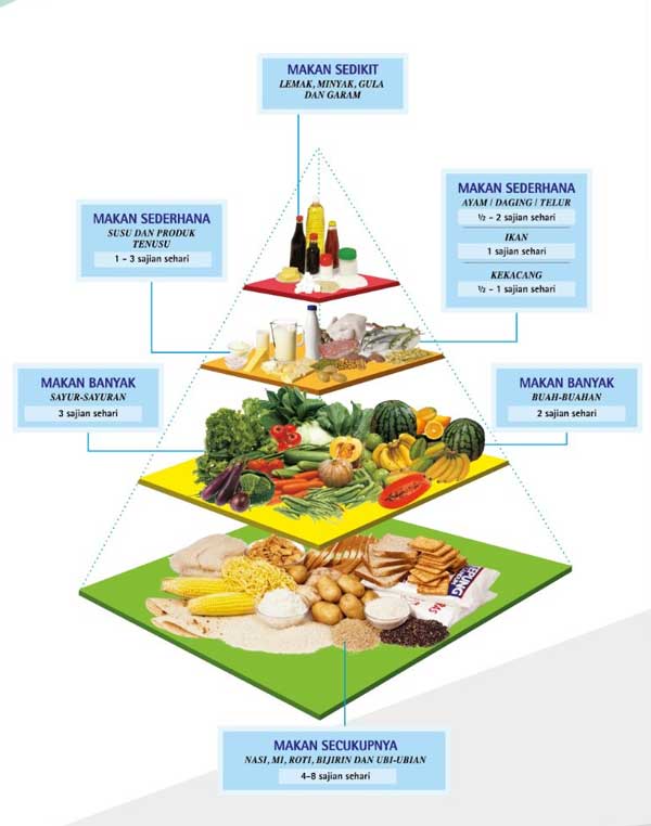 Piramid Makanan Malaysia